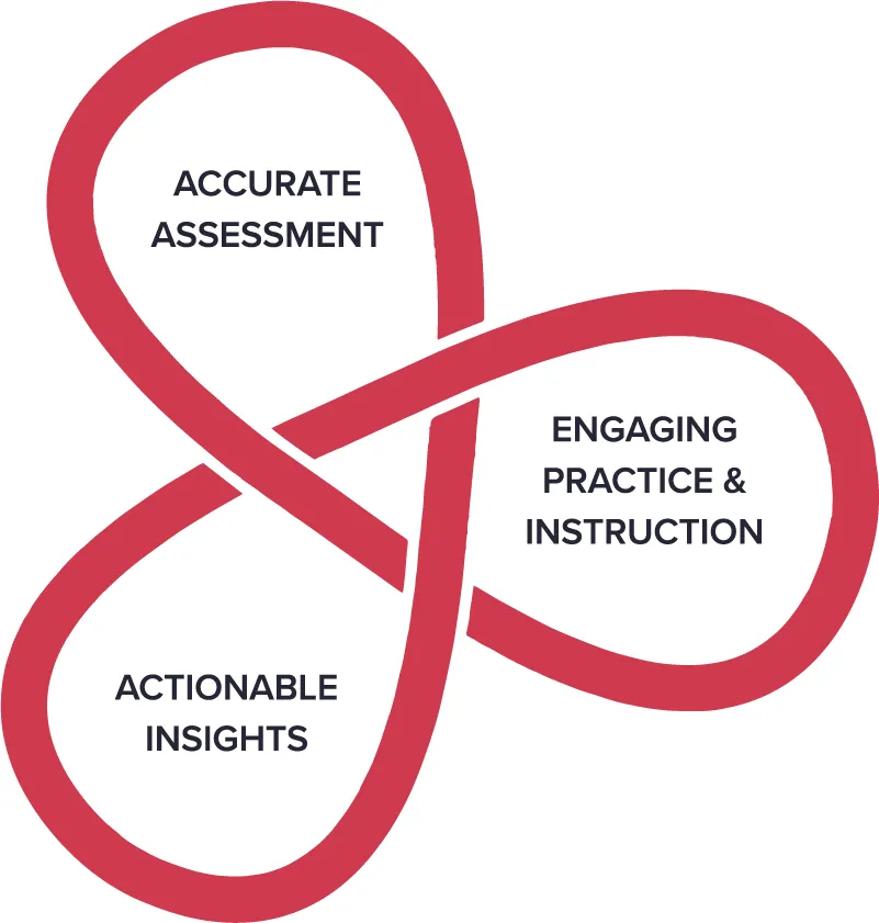 Renaissance instructional ecosystem