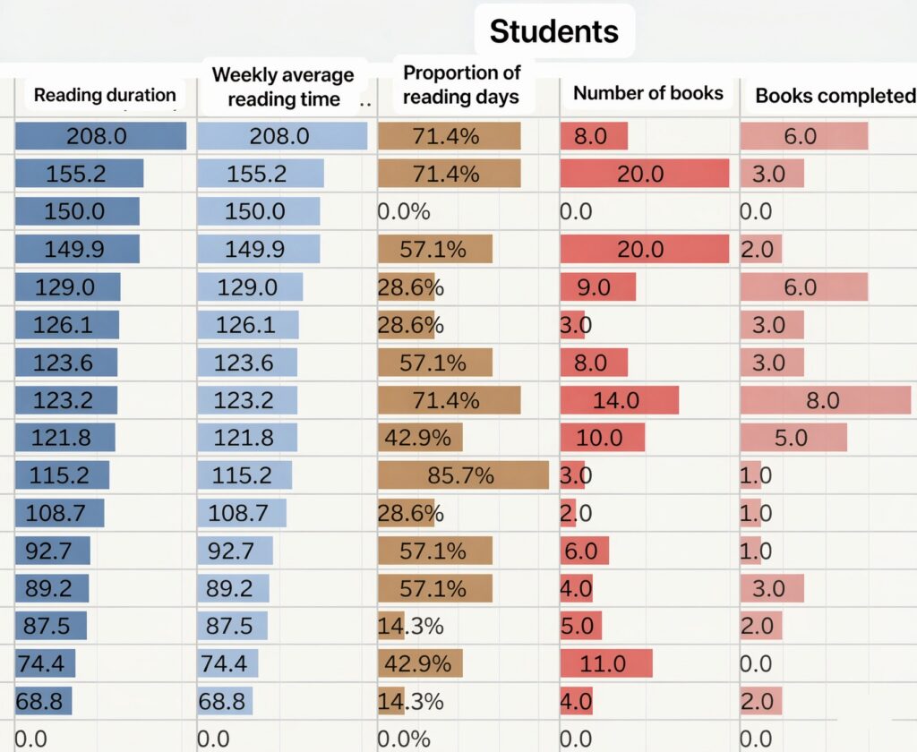 Table of student data